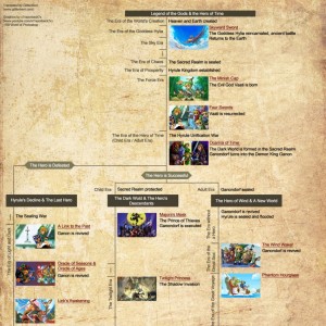 Dissecting the Zelda Timeline